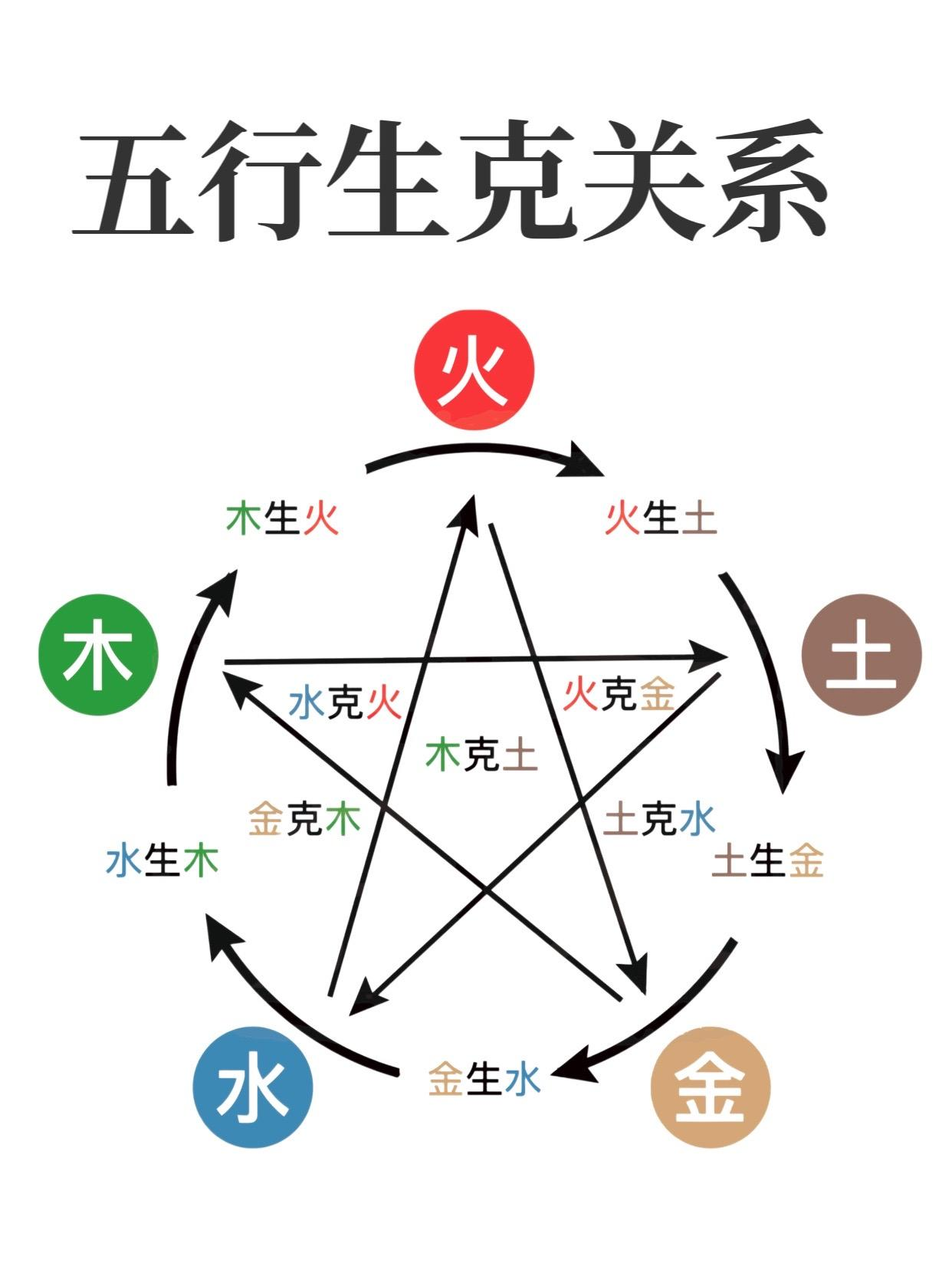 五行生克图